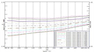 Engine body vibration