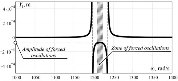 Amplitude-frequency characteristics of the working body  of the discrete-continuous oscillating system