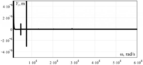 Amplitude-frequency characteristics of the working body of the discrete-continuous oscillating system built on a wide range of circular frequency of forced oscillations