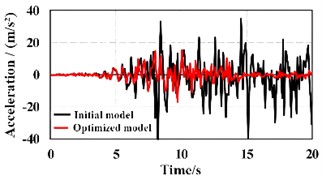 The vibration responses of reinforcement scheme of the supporting rods