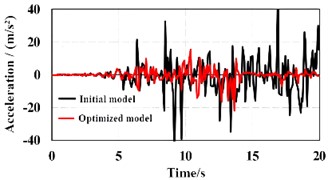 The vibration responses of reinforcement scheme of the supporting rods