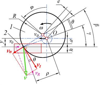 Determination of the total speed of an arbitrary cutting point  on the knife blade into the block: 1 – disk knife, 2 – book block