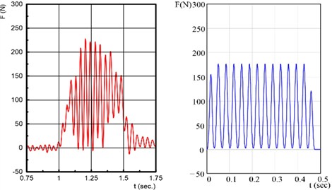 Recorded (red) and theoretical (blue) oscillograms of the cutting force component Fx by couner-cutting. Disk radius R= 100 mm, its rotational speed n= 1800 rpm (30 Hz), block thickness  h= 10 mm, distance of the block from the rotation center a= 70 mm,  block length L= 100 mm, eccentricity e= 1 mm