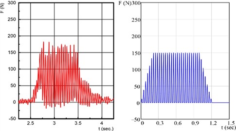 Recorded (red) and theoretical (blue) oscillograms of the cutting force component Fx by couner-cutting. Disk radius R= 100 mm, its rotational speed n= 1800 rpm (30 Hz), block thickness  h= 10 mm, distance of the block from the rotation center a= 70 mm,  block length L= 100 mm, eccentricity e= 1 mm