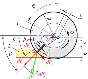 Determination of components of the elementary cutting force  in an arbitrary point on the blade: 1 – disk knife, 2 – book block