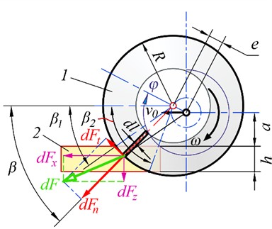 Determination of components of the elementary cutting force  in an arbitrary point on the blade: 1 – disk knife, 2 – book block