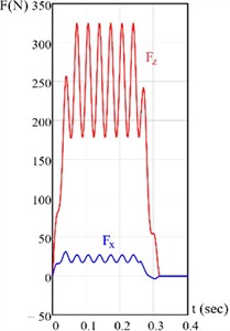 Typical theoretical oscillograms of the cutting force components. Disk radius R= 100 mm, disk rotational speed n= 1800 rpm (30 Hz), feed rate v0= 0.5 m/sec, block thickness h= 20 mm, distance of the block from the knife rotation center a= 70 mm, block length L= 130 mm, eccentricity e= 0.5 mm