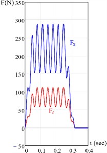 Typical theoretical oscillograms of the cutting force components. Disk radius R= 100 mm, disk rotational speed n= 1800 rpm (30 Hz), feed rate v0= 0.5 m/sec, block thickness h= 20 mm, distance of the block from the knife rotation center a= 70 mm, block length L= 130 mm, eccentricity e= 0.5 mm