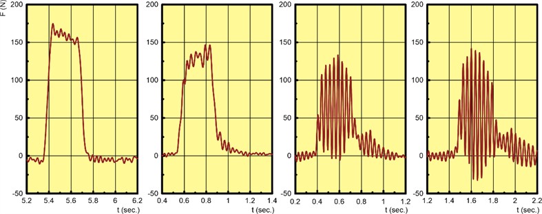 Recorded oscillograms of the cutting force component Fx by couner-cutting. Disk radius  R= 100 mm, its rotational speed n= 1800 rpm (30 Hz), block thickness h= 10 mm, distance of  the block from the rotation center a= 82 mm, block length L= 100 mm, feed rate v0= 0.3 m/sec. Vibration amplitude (left to right): e= 0; e= 1 mm; e= 2 mm; e= 3 mm