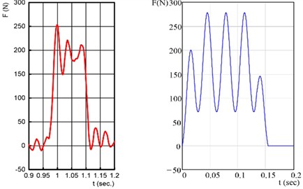 Recorded (red) and theoretical (blue) oscillograms of the cutting force component Fx by couner-cutting. Disk radius R= 100 mm, its rotational speed n= 1800 rpm (30 Hz), block thickness  h= 10 mm, distance of the block from the rotation center a= 70 mm,  block length L= 100 mm, eccentricity e= 1 mm