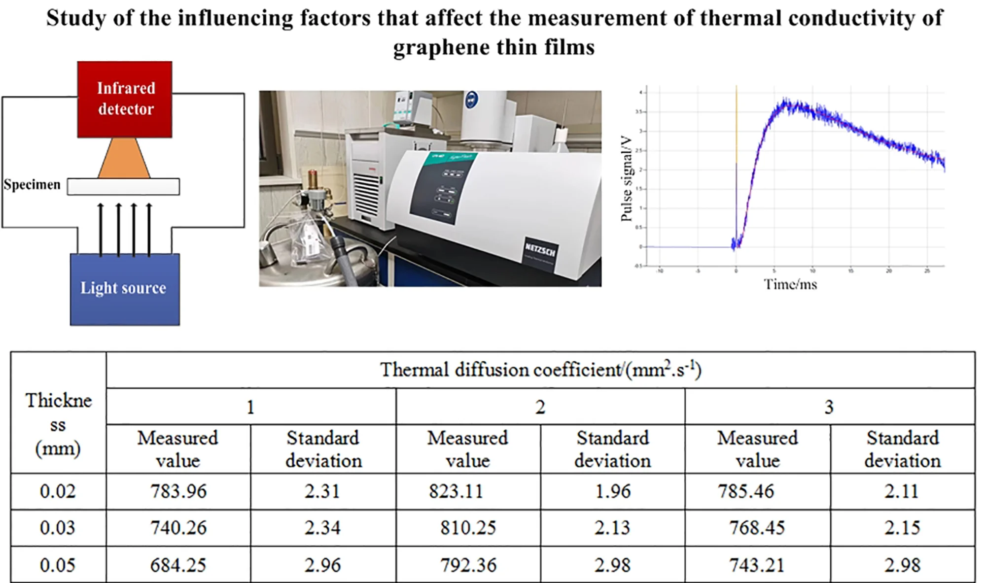 Study of the influencing factors that affect the measurement of thermal conductivity of graphene thin films