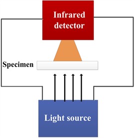 Schematic diagram of thermal diffusion coefficient test for graphene films