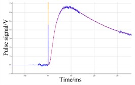 Signal fitting curve of six samples with graphite