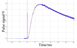 Signal fitting curve of six samples with graphite