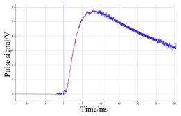 Signal fitting curve of six samples with graphite