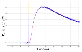 Signal fitting curve of six samples with graphite