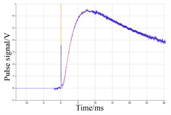 Signal fitting curve of six samples with graphite