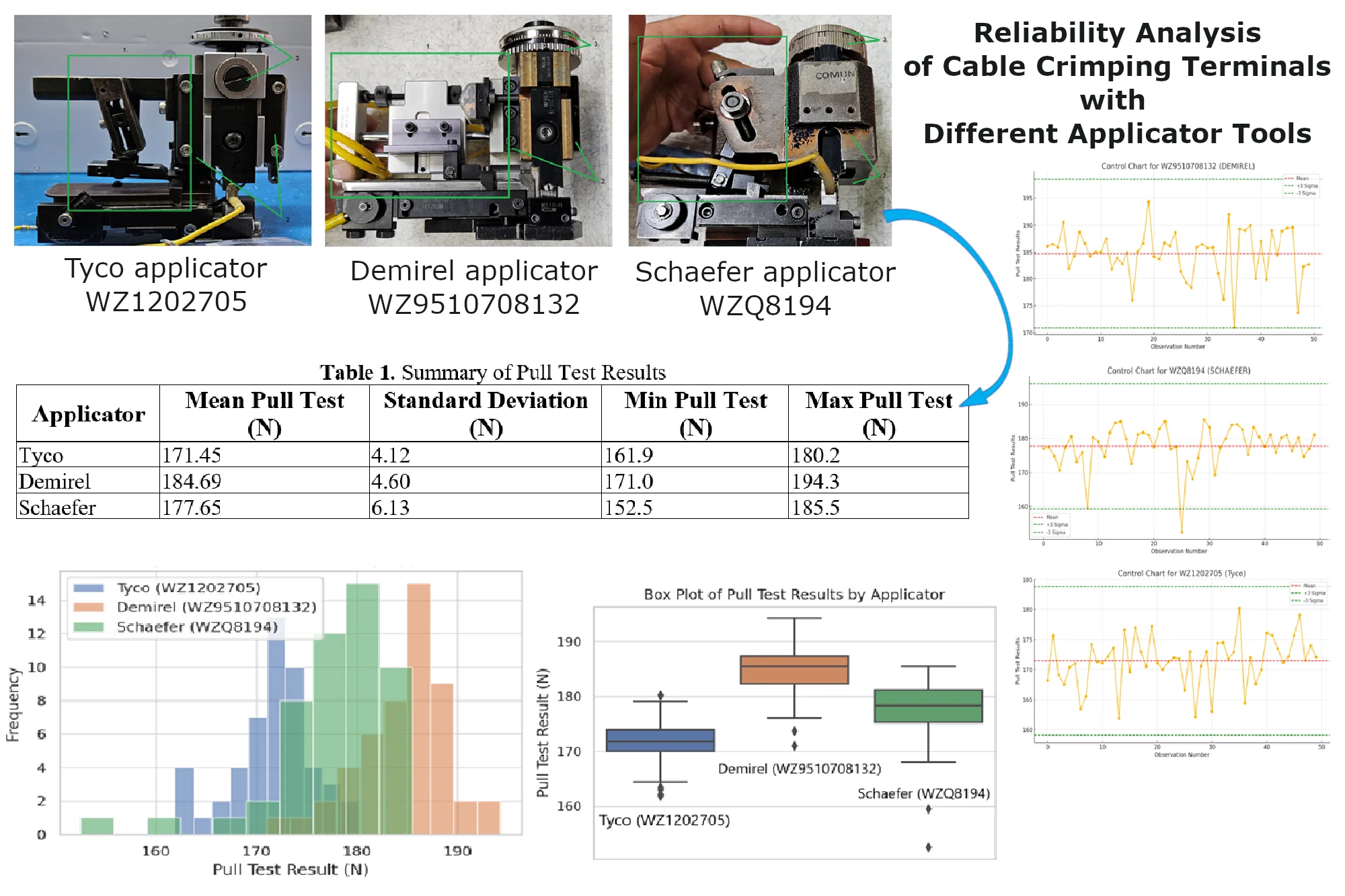 Reliability analysis of cable crimping terminals with different applicator tools