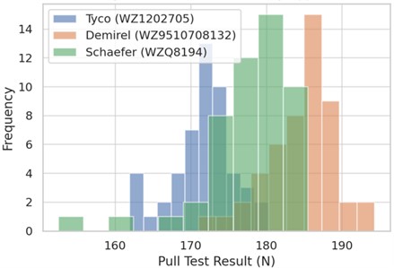 Histogram with data distribution per applicator