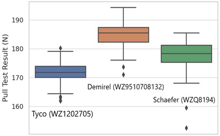 Box plot showing median, quartiles, and outliers per applicator