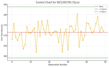 Control charts