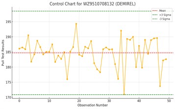 Control charts