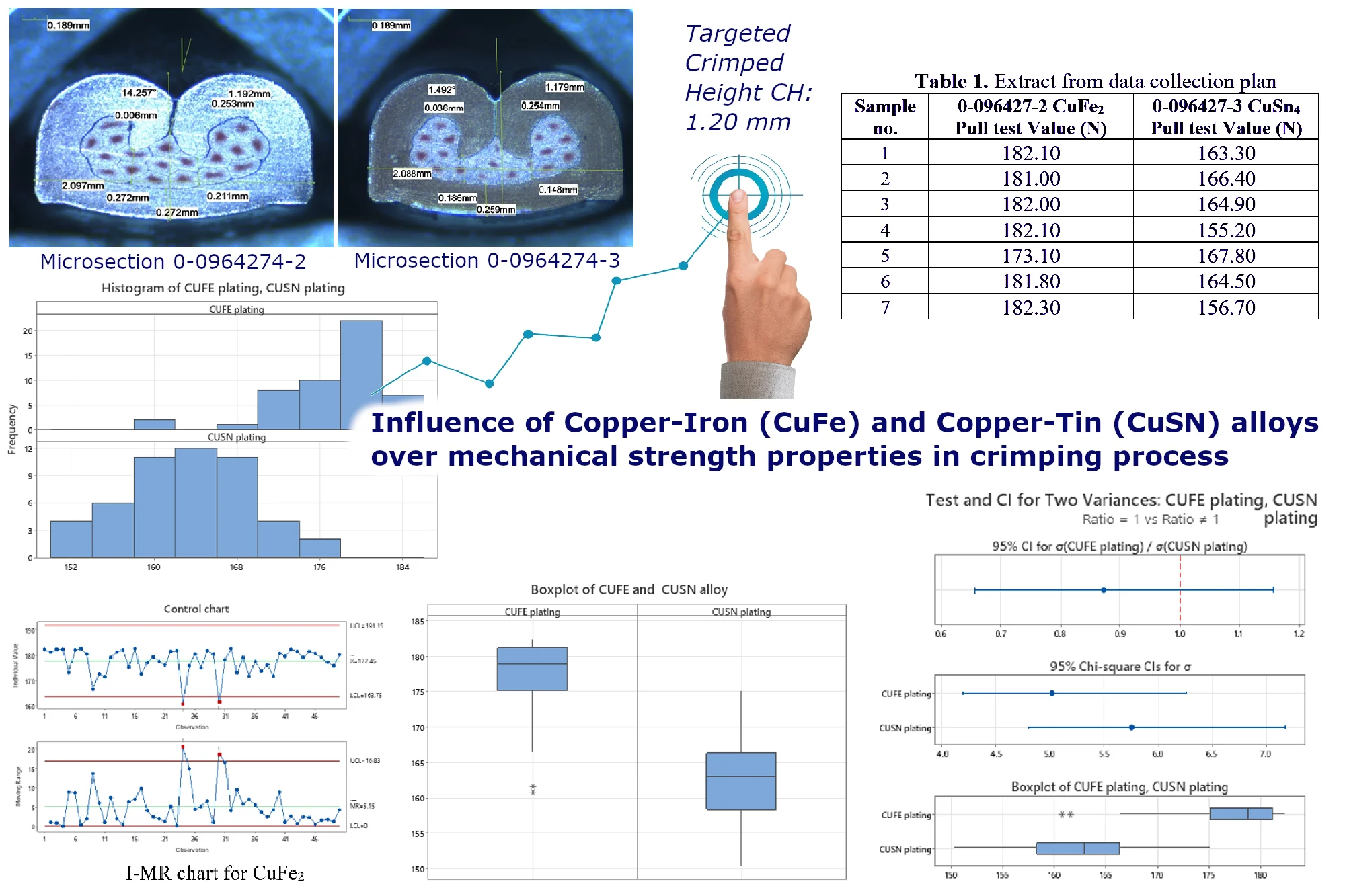 Influence of Copper-Iron (CuFe) and Copper-Tin (CuSN) alloys over mechanical strength properties in crimping process