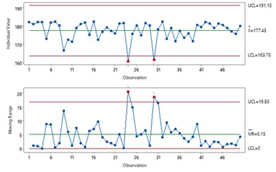 I-MR chart