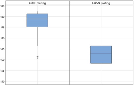 Box plot for CuFe2 and CuSn4 alloy