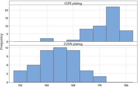 Pull test histogram of CuFe2 and CuSn4 alloy