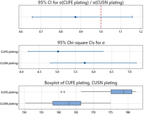 F-test report for two variances of both alloys