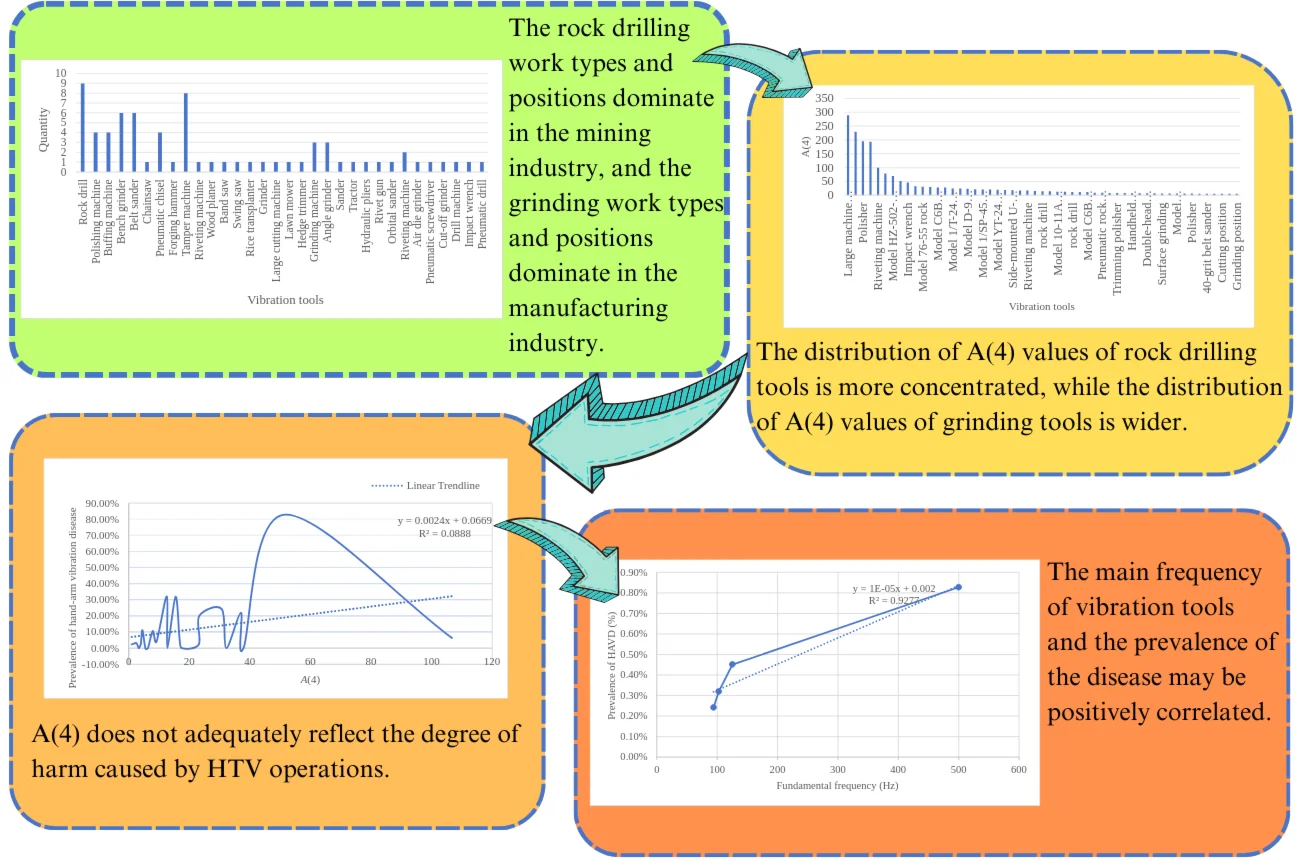 Current research status on the occupational hazards of hand-transmitted vibration: a case study in China