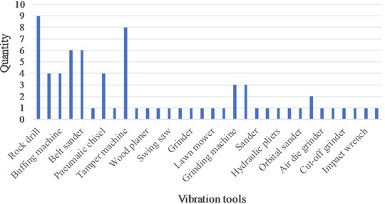 The number of times vibration tools recording energy equivalent  frequency-weighted acceleration have been mentioned in the literature