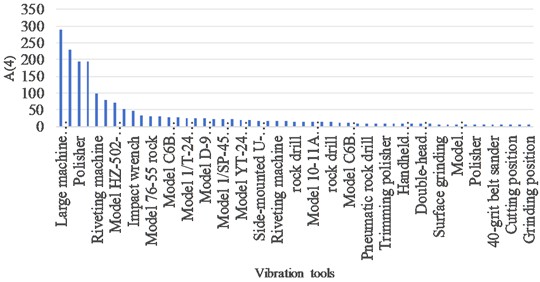 Vibration tools with A(4) values greater than 5 m/s2 and their corresponding A(4) values