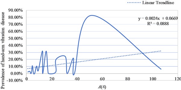 Prevalence of HAVD-A(4) curve