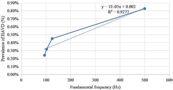 Prevalence of HAVD-fundamental frequency curve