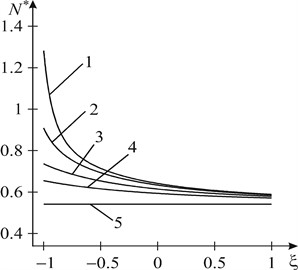 Graphical dependence of the consolidated contact force between the edges of the crack