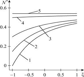 Graphical dependence of the consolidated contact force between the edges of the crack