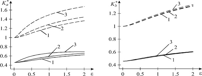 Graphical dependence of the consolidated coefficients of the intensity of moments on ε for n~=0.1