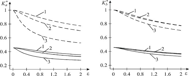 Graphical dependence of the consolidated coefficients of the intensity of moments on ε for n~=10