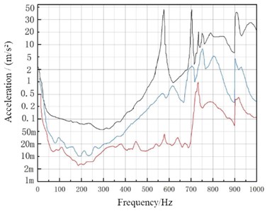 Frequency response function