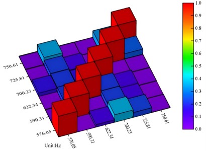 The MAC matrix mode confidence criterion