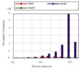 Mesh generation results