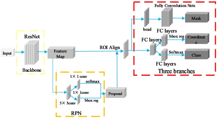 Structure of the Mask R-CNN network