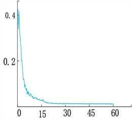 Loss function change curve