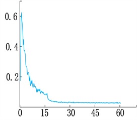 Loss function change curve