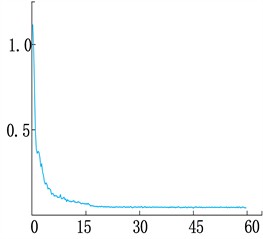 Loss function change curve