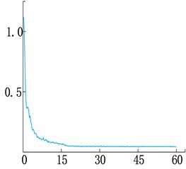 Loss function change curve