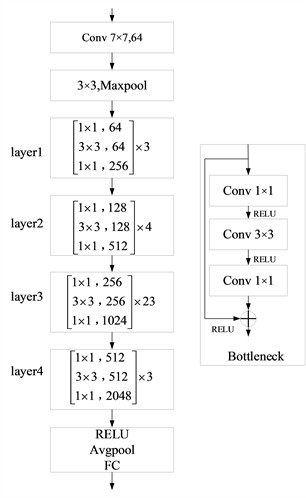 ResNet101 network structure