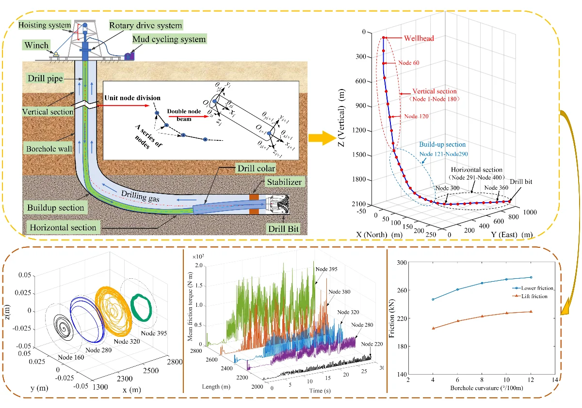 Research on friction characteristics of drill string in whole well section of gas drilling based on finite element method